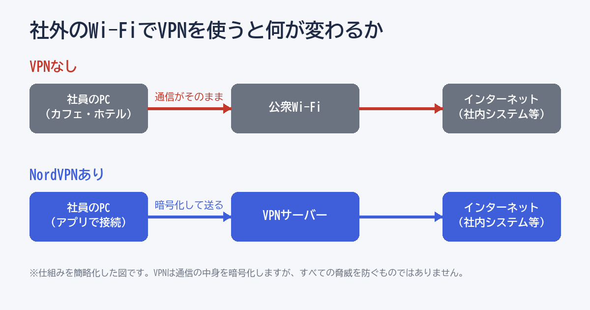 社外のWi-FiでNordVPNを使うと通信が暗号化される仕組みの図