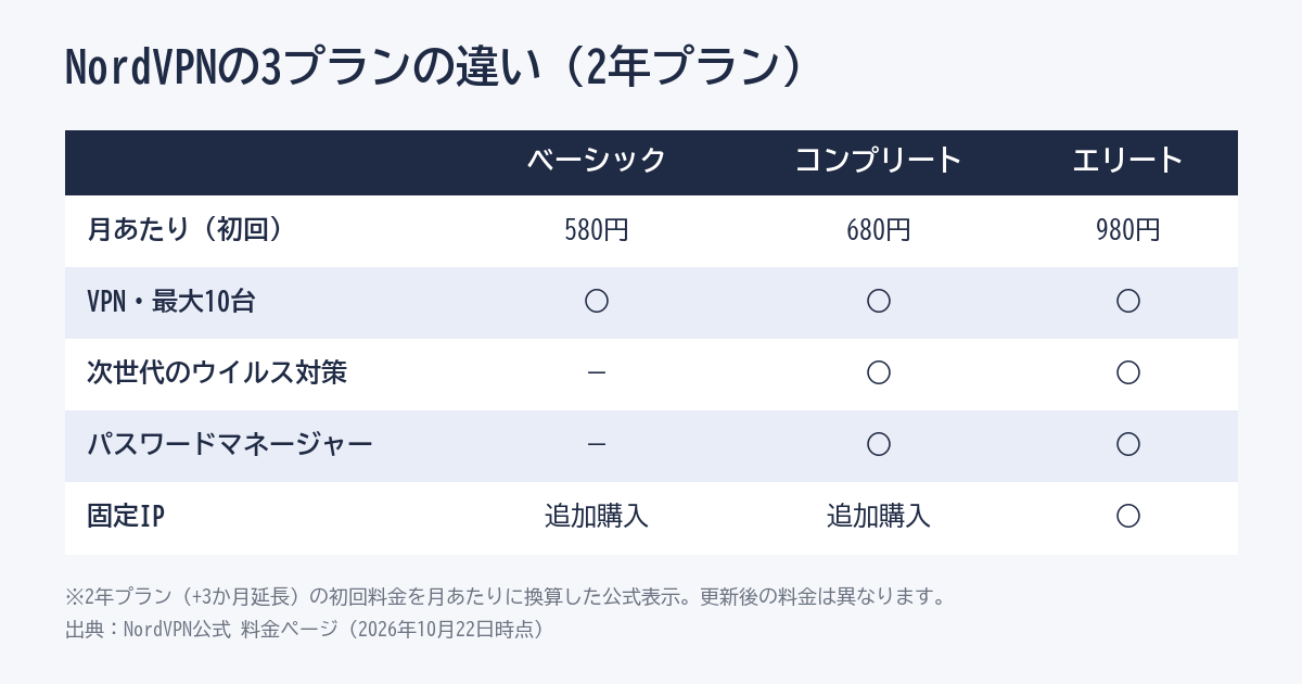 NordVPNのベーシック・コンプリート・エリートの3プランの違いの表