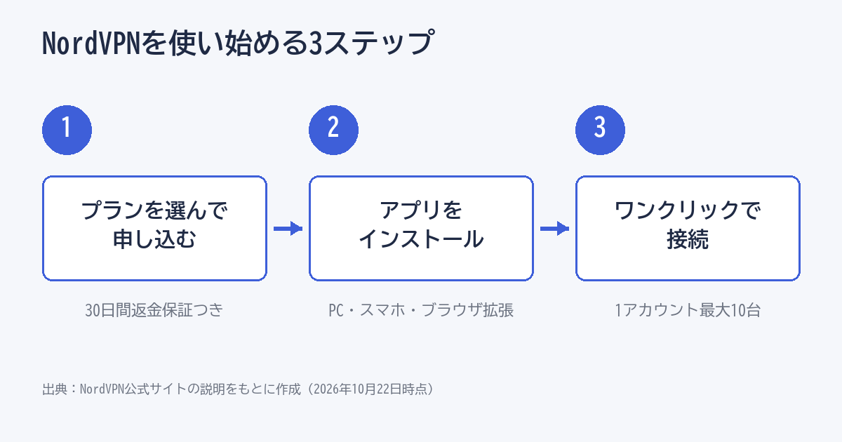 NordVPNを使い始める3ステップの図